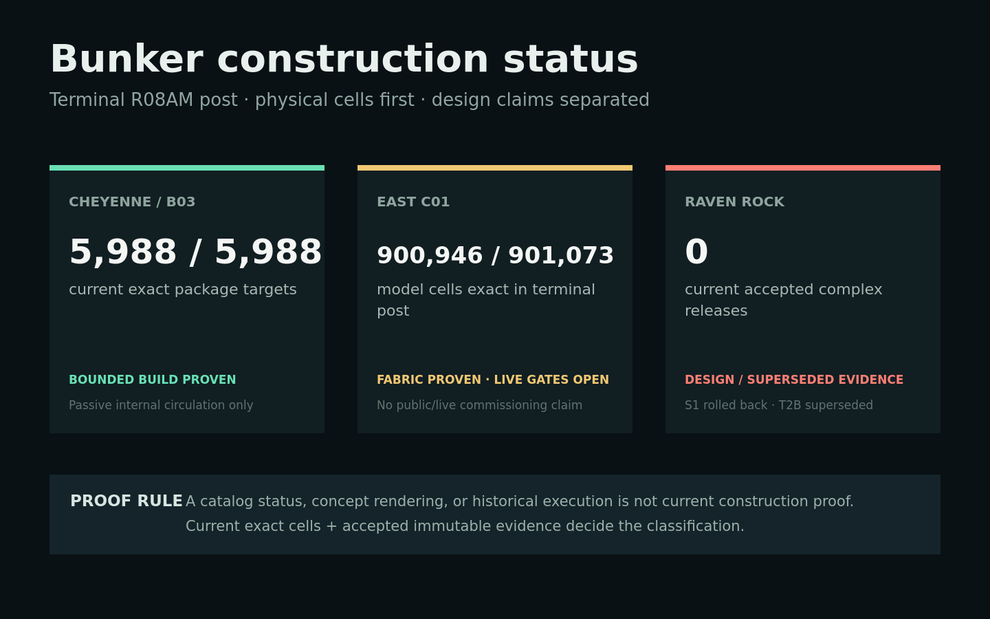 Evidence overview comparing current construction status for Cheyenne, C01, and Raven Rock